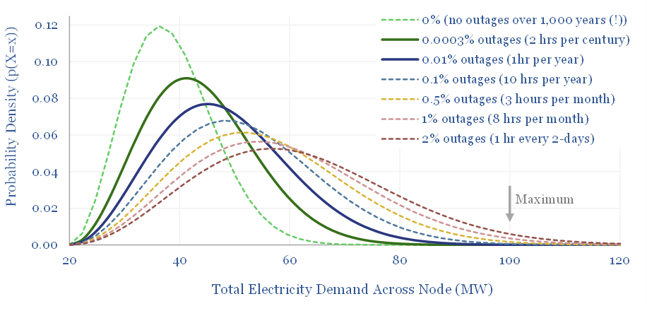 As the average load over a power node/line increases the probability of outages caused by that node/line becoming a bottleneck increase .