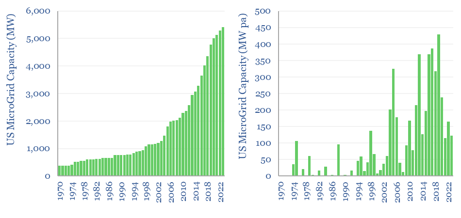 Number of microgrids in the US and the total capacity of microgrids constructed per year. 