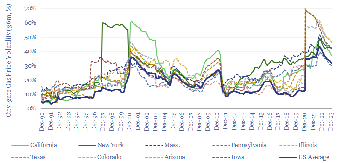City-gate natural gas price volatility for California, New York, Florida, Pennsylvania, Illinois, Colorado, Arizona, Massachusetts, Iowa, and the average over them all. From 2009 to end of 2023. Volatility has been increasing since 2020.