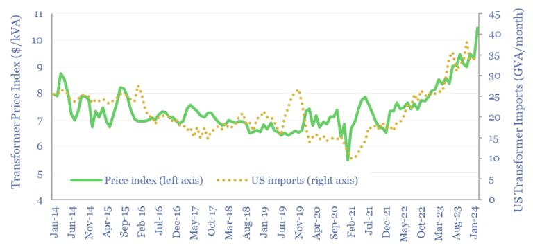 The pricing of transformers has risen 1.5x in the past three years along with US imports of transformers by capacity more than doubling in the same timeframe.