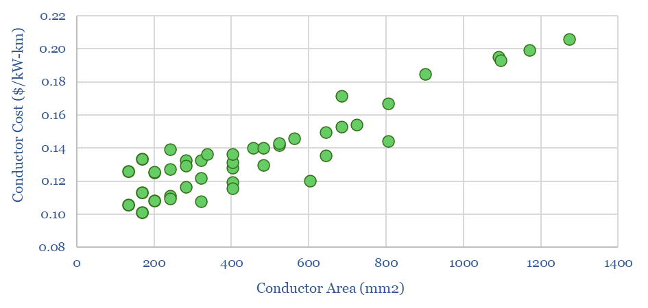 Conductor costs (in dollars per kW and km) per unit area (in square mm).