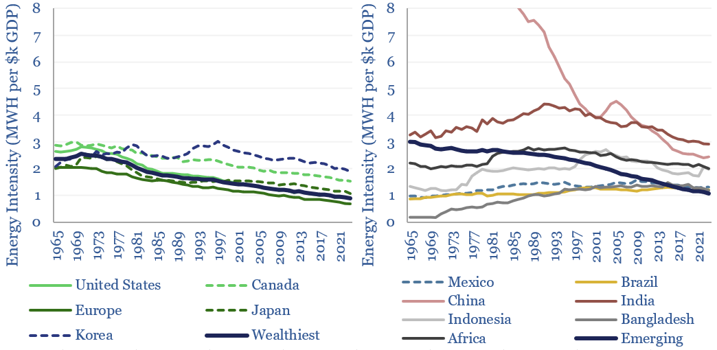 Energy intensity of different economies from 1965 to 2023. Economies become more efficient over time.