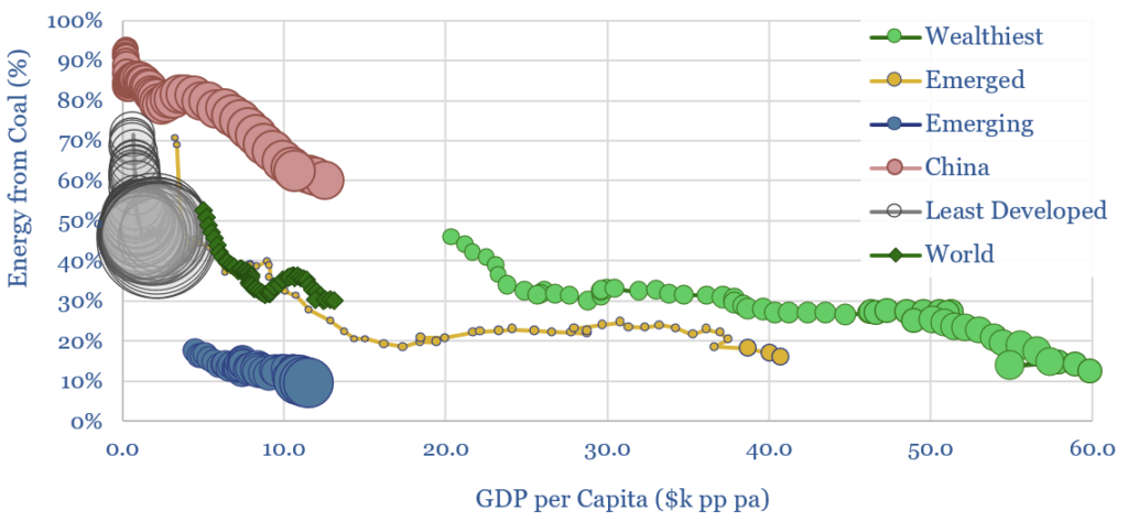 Percentage of energy from coal versus GDP per capita for countries in different wealth classes. Increasing GDP correlates with lower share of coal power.