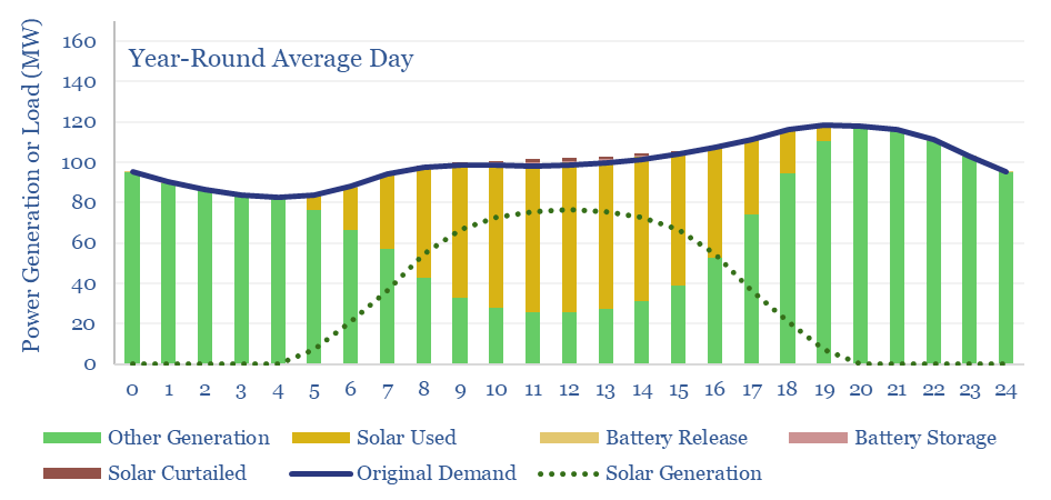 Example power grid where solar makes up 30% of a 100MW grid. Yearly average load-profile.