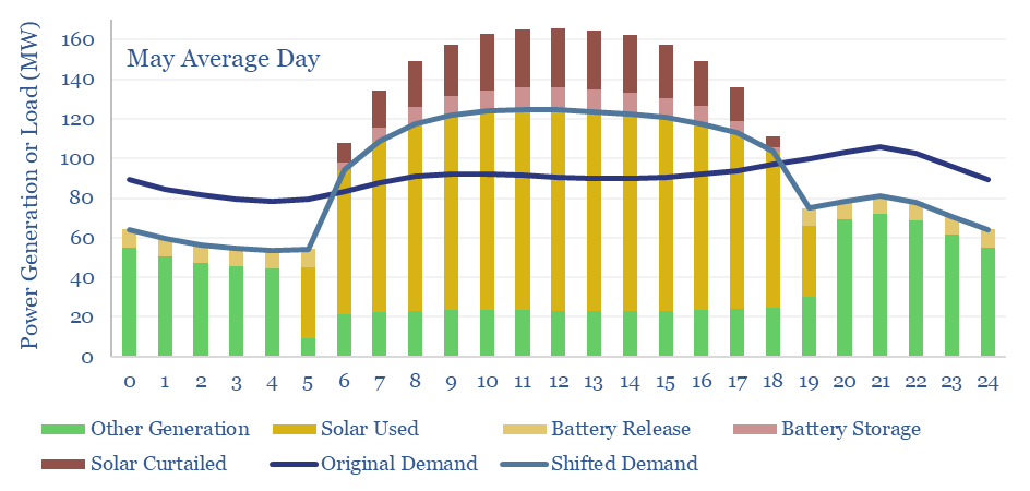 Example power grid where solar makes up 45% of a 100MW grid. May average load-profile.