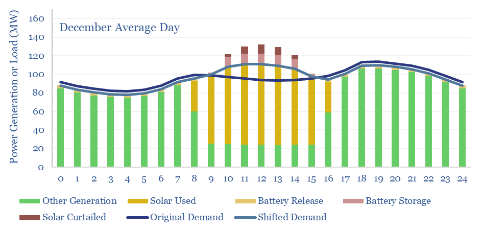 Example power grid where solar makes up 45% of a 100MW grid. December average load-profile.