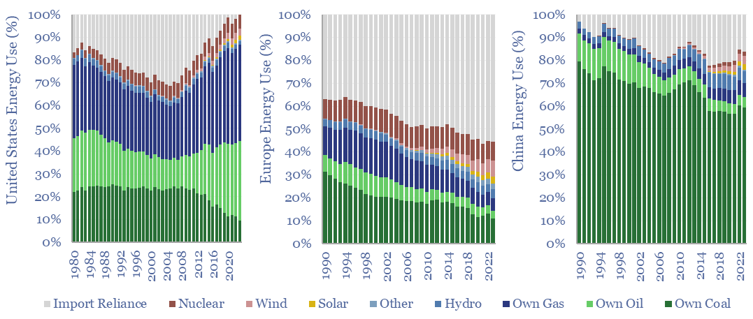 Percent of energy use provided by imports and by self-supplies for the US, Europe, and China. Also includes a breakdown of energy use by type.