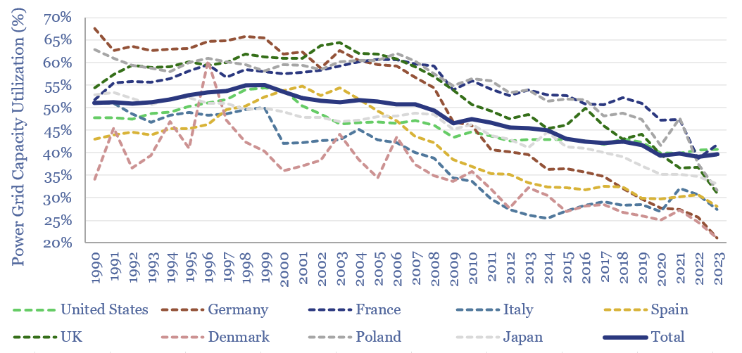 Power grid capacity utilization factor for different countries from 1990 to 2023. The factors have lowered over time due to the adoption of renewables. 