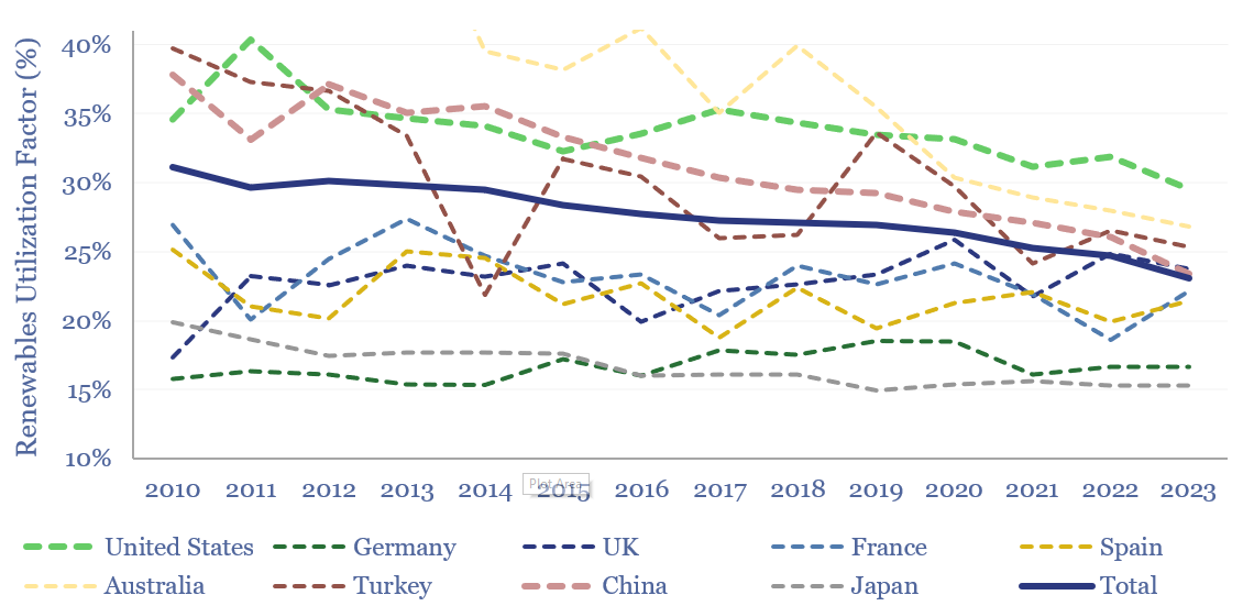 Renewables utilization factor for different countries from 2010 to 2023. The utilization factor of renewables can be very volatile. 