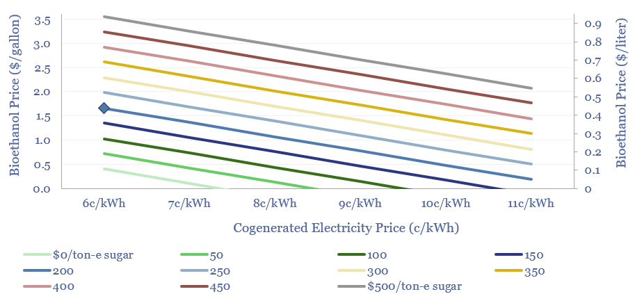 The required price for bioethanol to receive 10% IRR depending on the price of cogenerated electricity from bagasse.