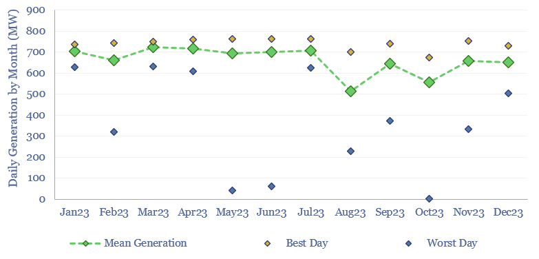 Daily average generation for Kogan Creek coal plant for each month in 2023. Also noted are the best and worst days of each month.