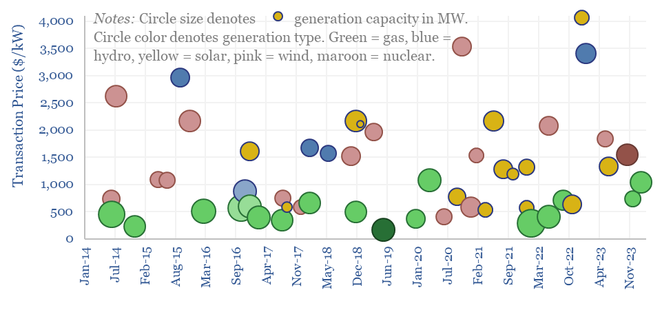 Transaction prices average $1,000/kW for power generation assets that have traded hands over time