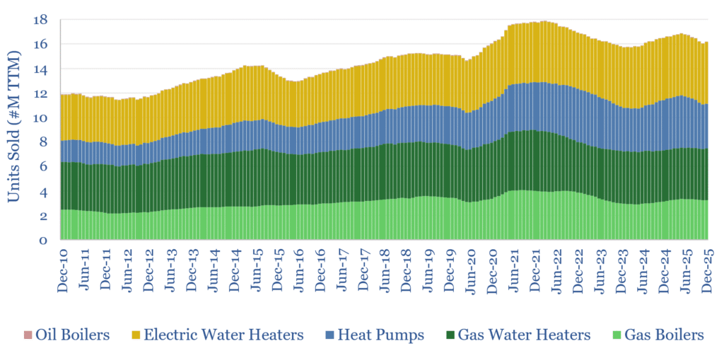 The number of heating devices sold in the US, by type, from 2011 to 2025. The numbers are on a trailing-twelve-month basis