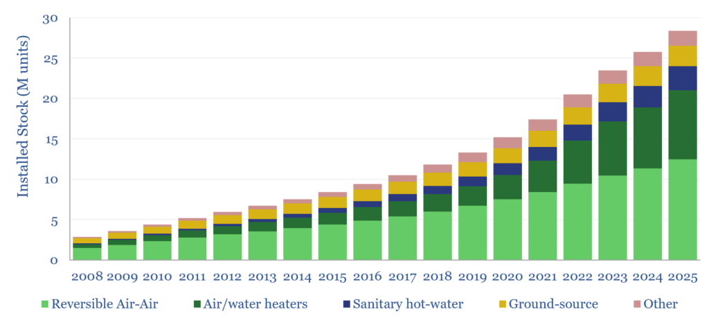 The installed stock of heat pumps in Europe has grown over 4x from 2015 to 2025