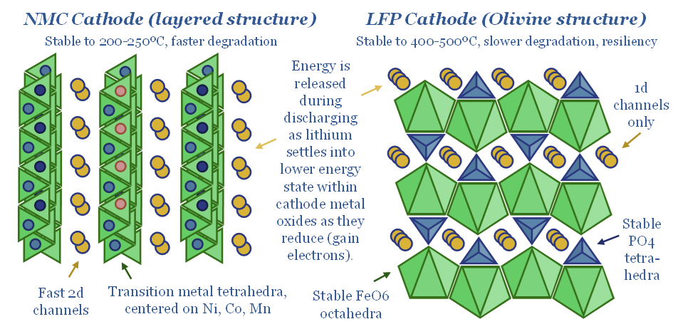 Structural comparison of NMC and LFP cathodes.