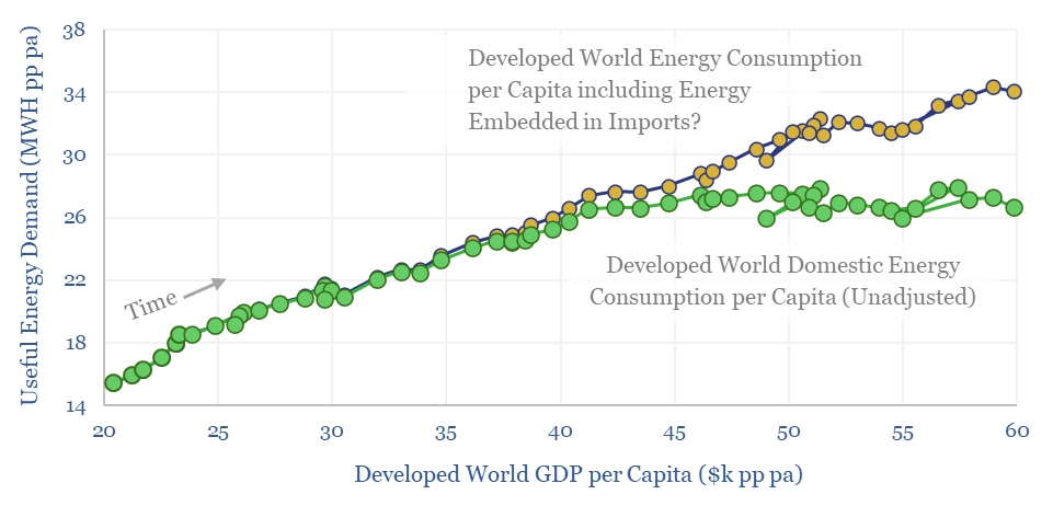 Useful energy demand in the developed world still increases steadily with GDP if you account for energy embedded in imports.