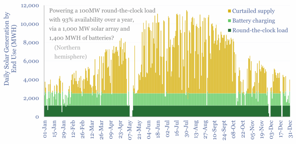The end use (or curtailment) of solar power for a round-the-clock solar + batteries generation model.