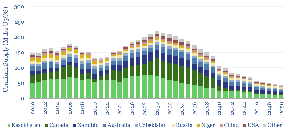 Uranium yellow-cake (U3-8) supply by country from 2010 to 2023 and forward estimates to 2050 based on current project and asset lifetimes.