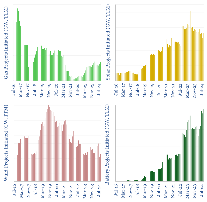 Gas, solar, wind, and battery power projects initiated in the US from 2016 to 2024. Each data point is for the trailing twelve months