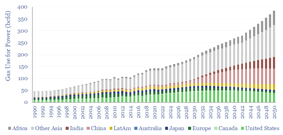 Global electricity generation from natural gas by country from 1990 to 2050