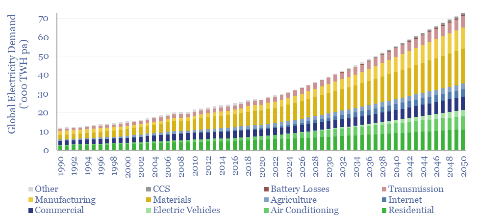 Global electricity demand by end use from 1990 to 2050