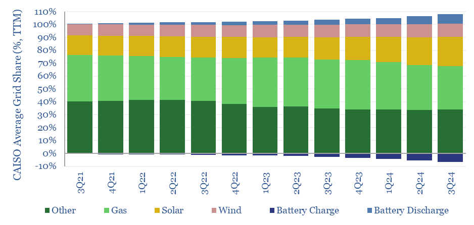 CAISO TTM grid share by generation source from 3Q 2021 to 3Q 2024