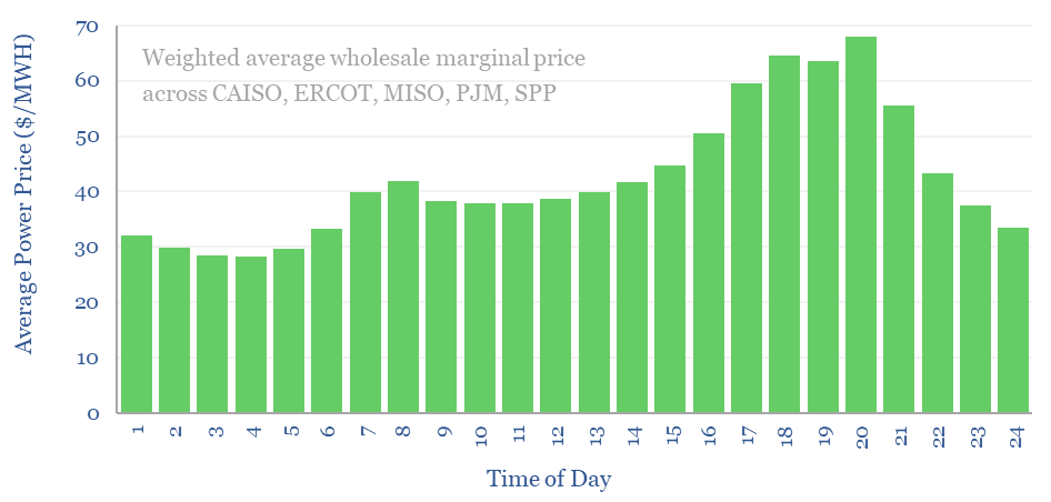 3-year average wholesale marginal price for the Big-Five US grid regions.