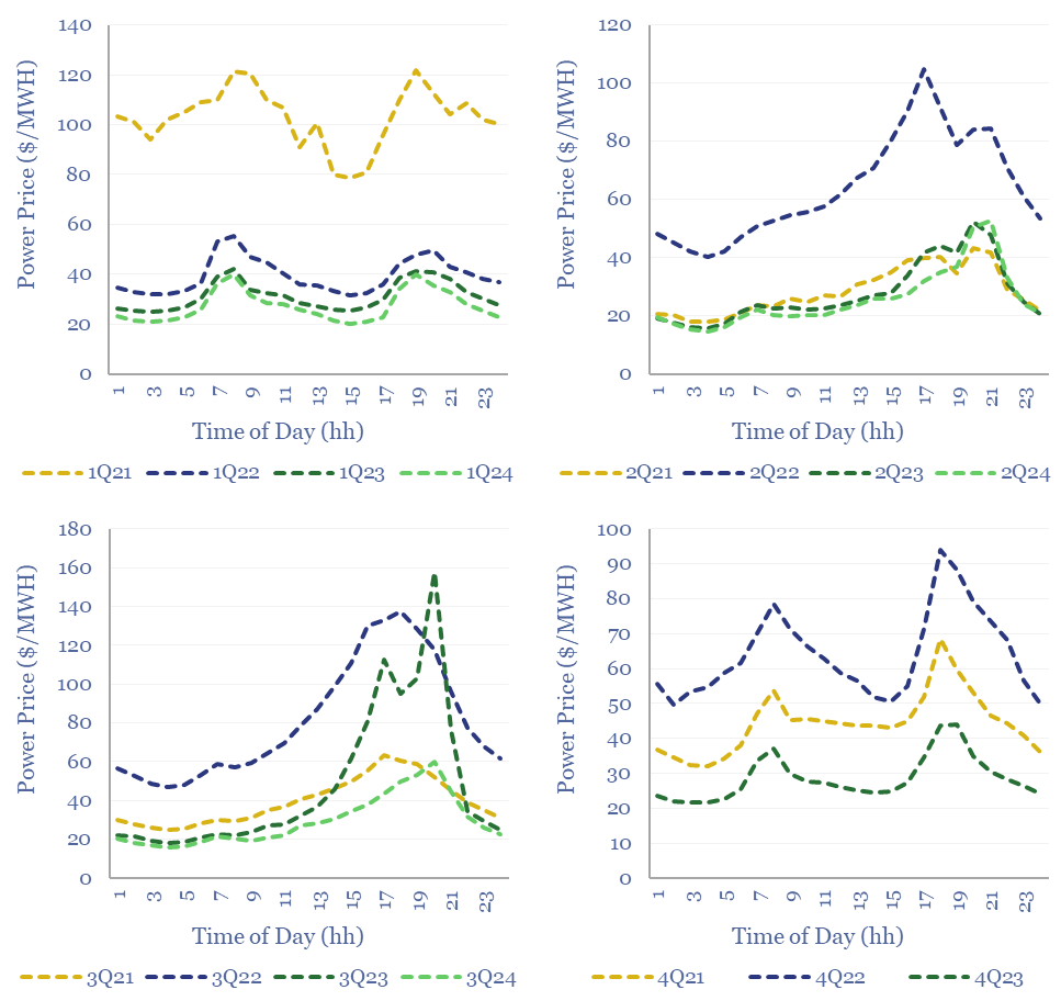 Wholesale average marginal power prices by quarter for the Big-Five US grid regions.