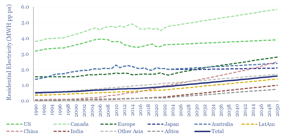 Residential electricity use per capita by country from 1990 to 2050. We project energy use to go up.