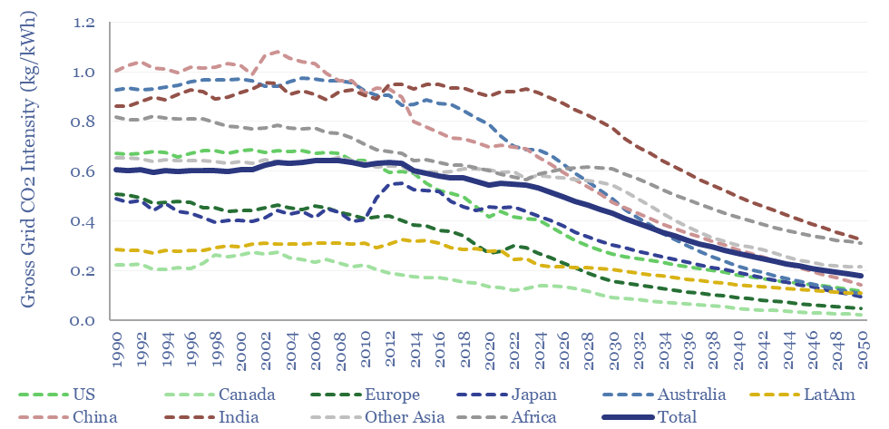 Global gross grid CO2 intensity by country from 1990 to 2050