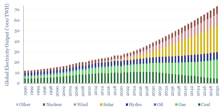 Global electricity supply by source from 1990 to 2050