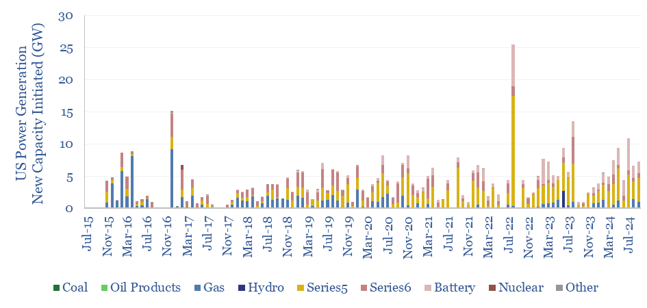 New power generation capacity projects initiated in the US from Q3 2015 to Q3 2014.