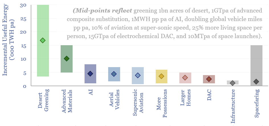 Kardashev scale: a futuristic future of energy?