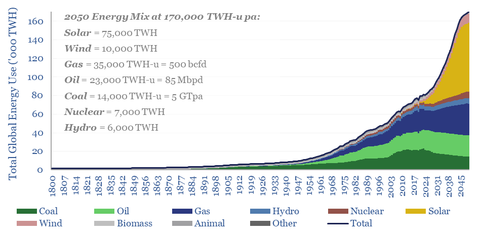 Possible energy demand in 2050 in the sci-fi scenario where solar becomes dirt-cheap, at around 1c/kWh.