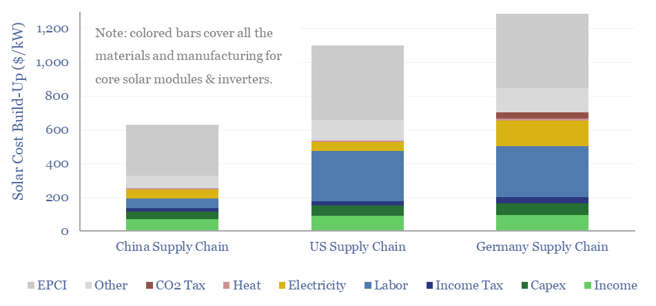 Cost build-up and comparison for solar power projects in China vs the US vs Germany