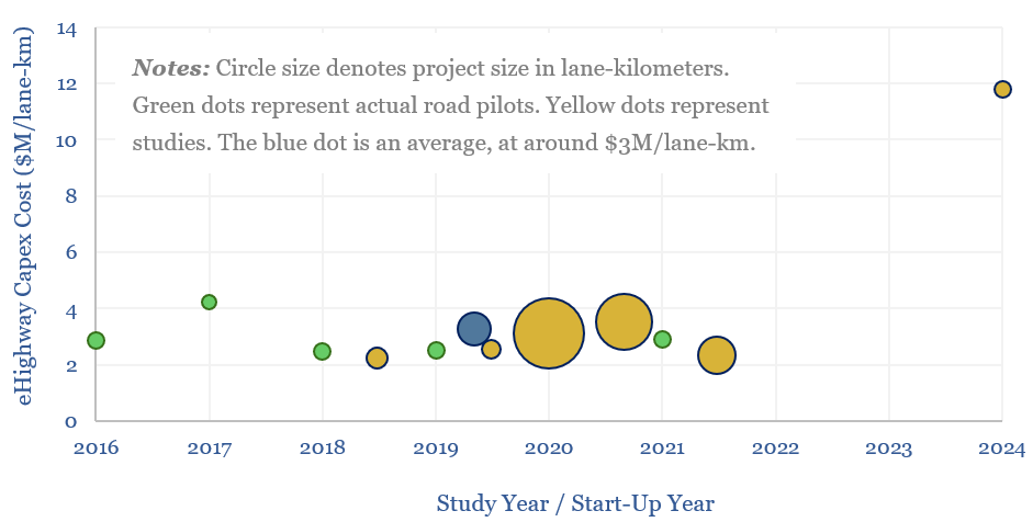 Capex costs, in $M/lane-km, of eHighway trial projects and studies from 2016 to 2024. 