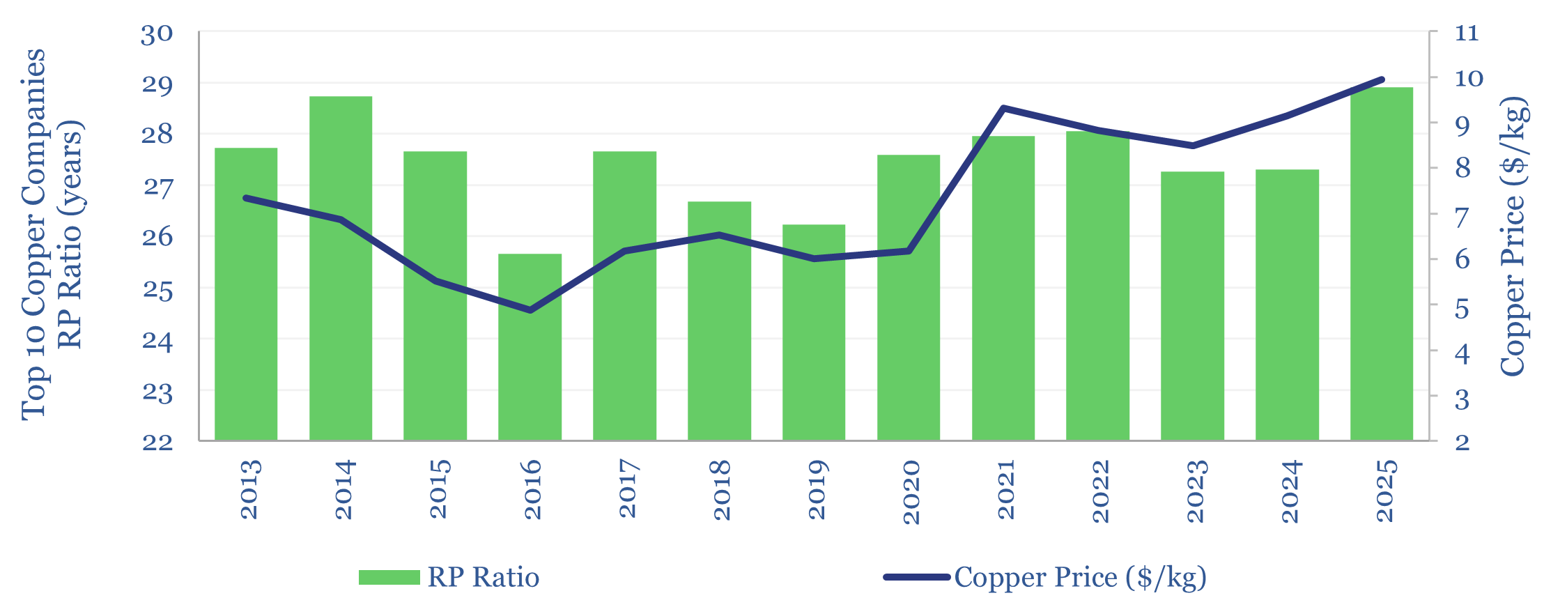 Copper prices and the RP ratios of the 10 highest copper-producing companies in the world. 2025 saw an increase in RP ratios due to a decline in production.