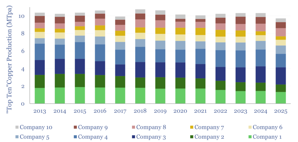Copper production of the 10 highest copper-producing companies in the world. 2025 saw an unexpected decline