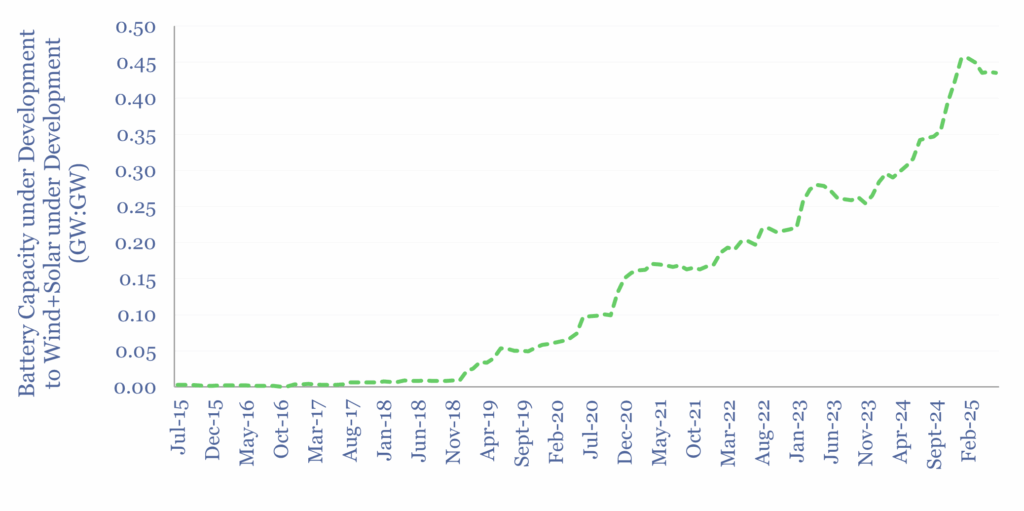 Battery developments are rising compared to wind and solar developments