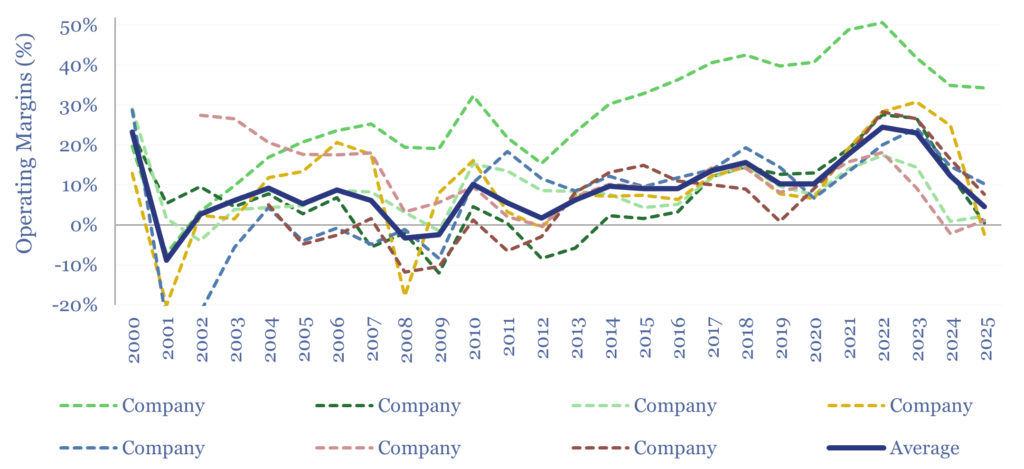 Operating margins of MOSFET manufacturers have decreased in 2024-2025.