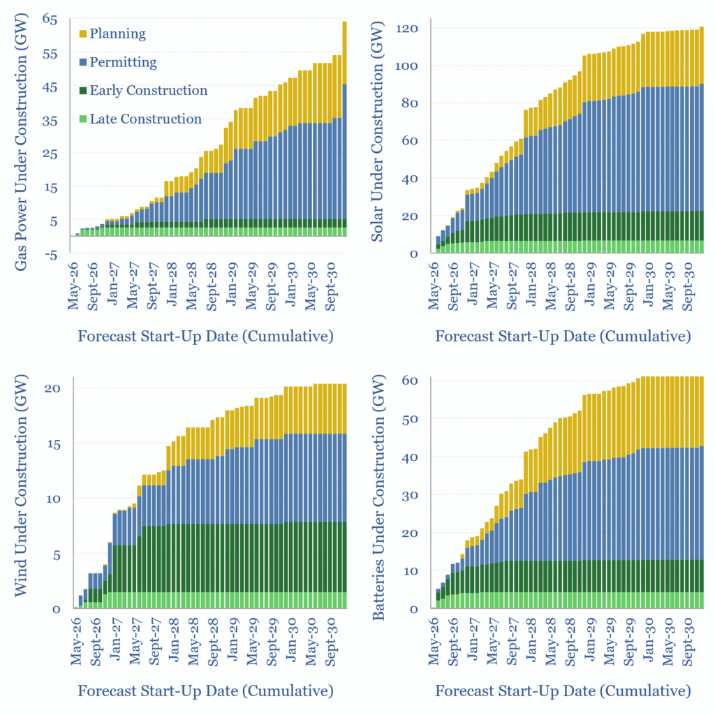 US power projects, by fuel and their forecasted start-up date.