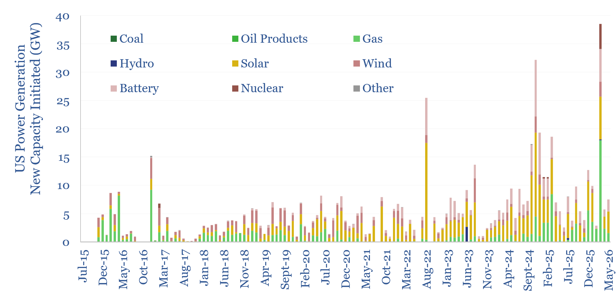 New power generation projects initiated in the US, per month and by fuel source, from 2015 to 1Q 2026.