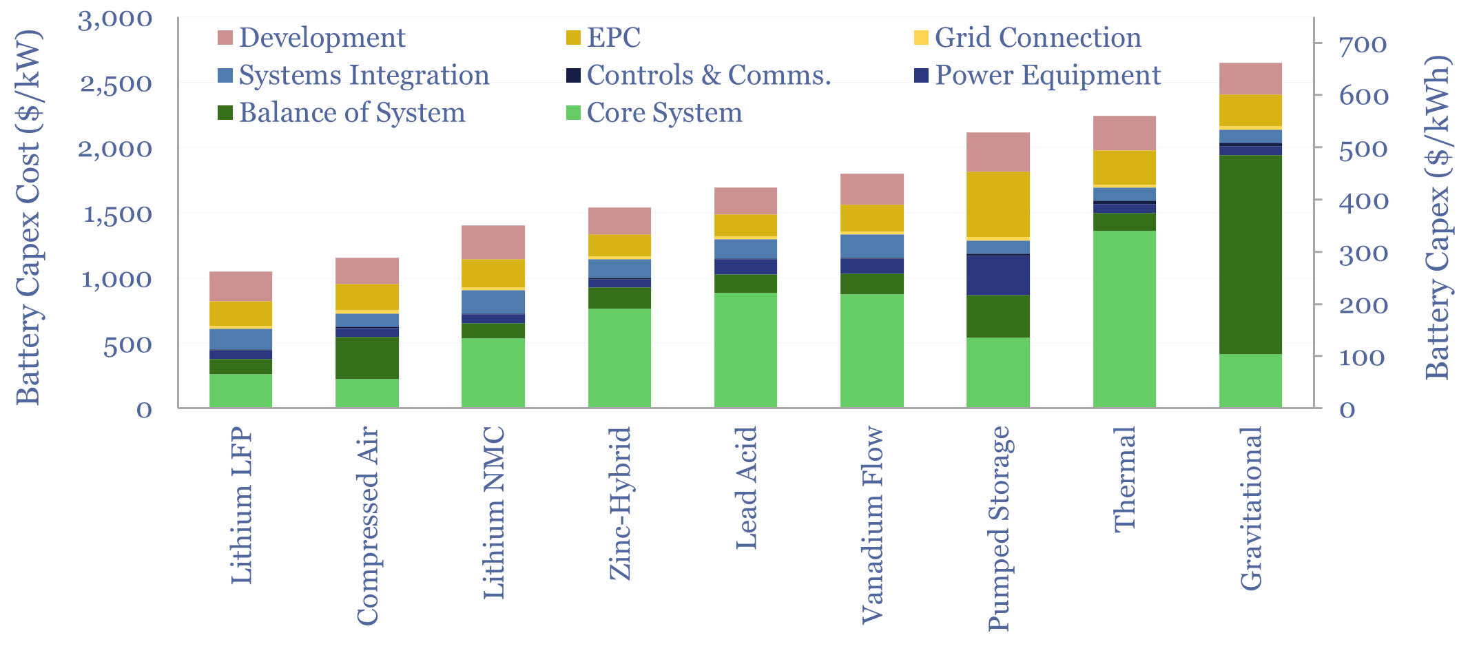 Capex costs of energy storage solutions from different battery chemistries in both dollars per Kw and dollars per kWh