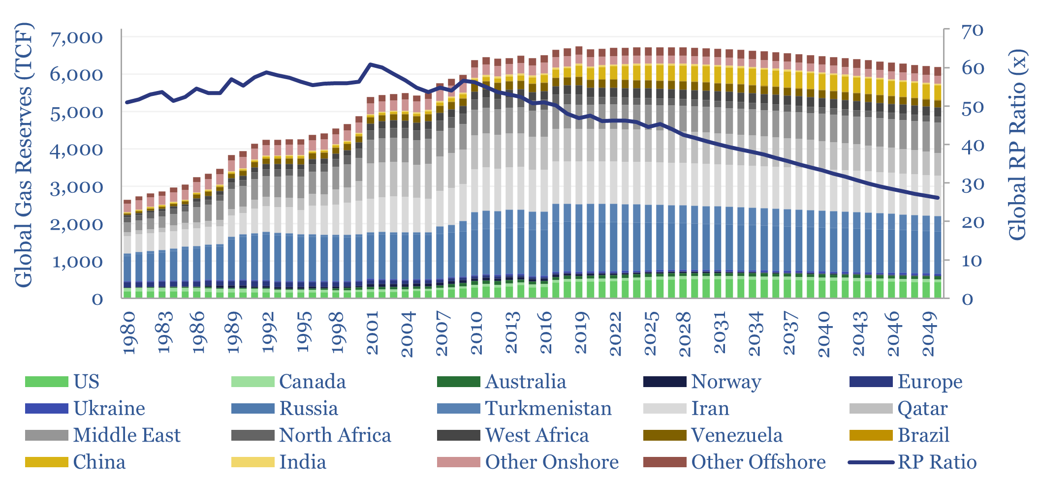 Global gas reserves forecast