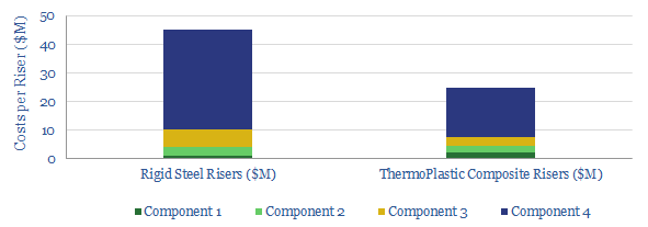cost of using Thermo Plastic Composite