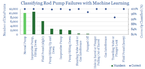 Machine Learning to optimise Rod pumps