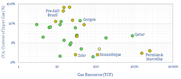 CO2 content of gas fields