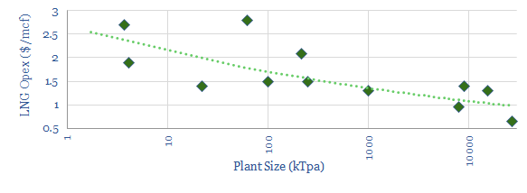 LNG Opex versus Plant Size