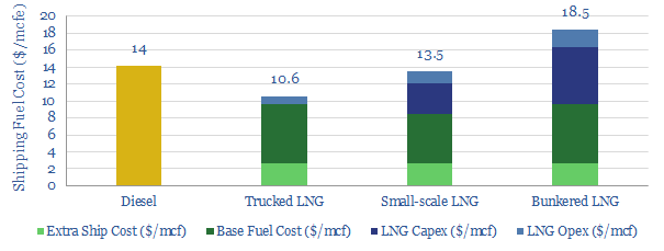 LNG as a Shipping Fuel