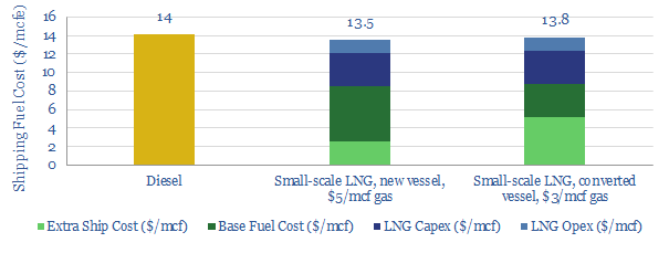 LNG demand in transportation